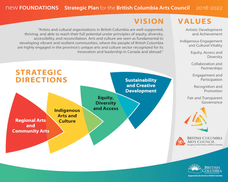 Stategic Plan for the BC Arts Council